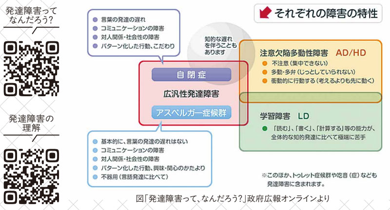 図「発達障害って、なんだろう?」政府広報オンラインより